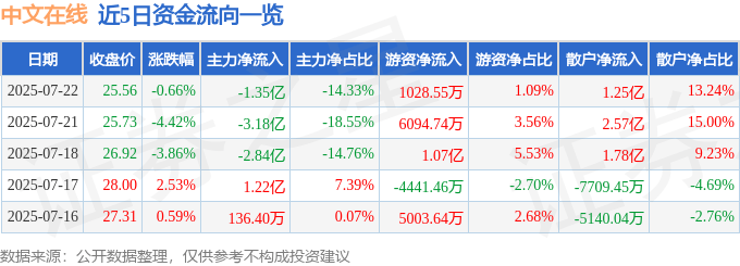 股票行情快报：中文在线（300364）7月22日主力资金净卖出1.35亿元