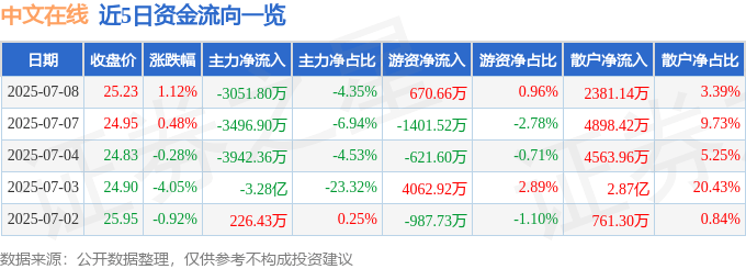 股票行情快报：中文在线（300364）7月8日主力资金净卖出3051.80万元