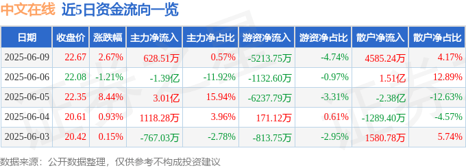 股票行情快报：中文在线（300364）6月9日主力资金净买入628.51万元