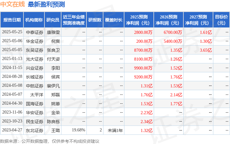 中邮证券：首次覆盖中文在线给予增持评级