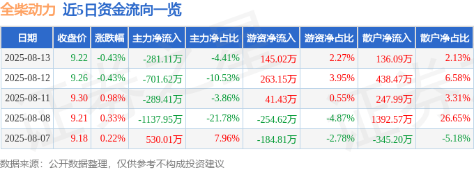 股票行情快报：全柴动力（600218）8月13日主力资金净卖出281.11万元