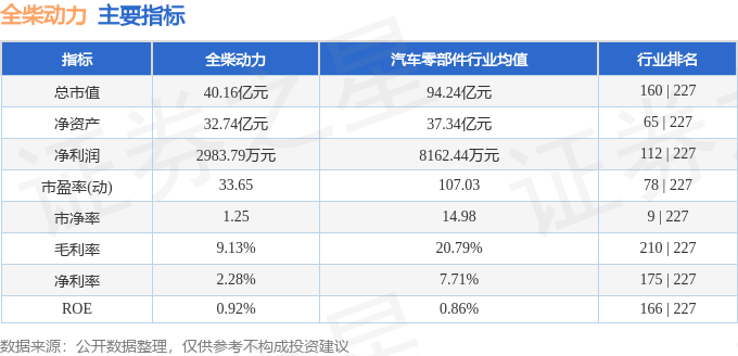 股票行情快报：全柴动力（600218）8月13日主力资金净卖出281.11万元