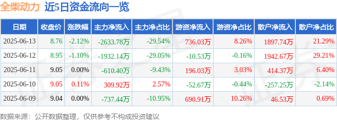 股票行情快报：全柴动力（600218）6月13日主力资金净卖出2633.78万元