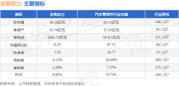 股票行情快报：全柴动力（600218）6月13日主力资金净卖出2633.78万元