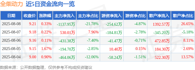 股票行情快报：全柴动力（600218）8月8日主力资金净卖出1137.95万元