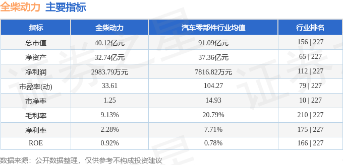 股票行情快报：全柴动力（600218）8月8日主力资金净卖出1137.95万元