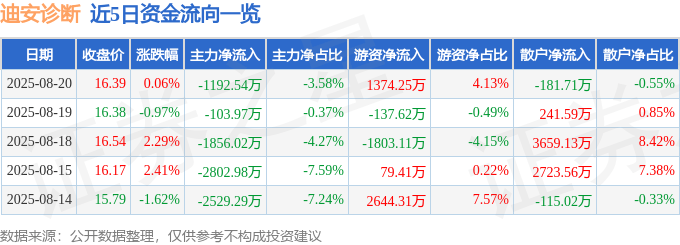 股票行情快报：迪安诊断（300244）8月20日主力资金净卖出1192.54万元