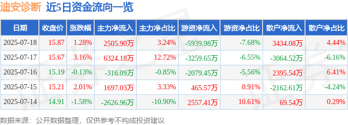 股票行情快报：迪安诊断（300244）7月18日主力资金净买入2505.90万元