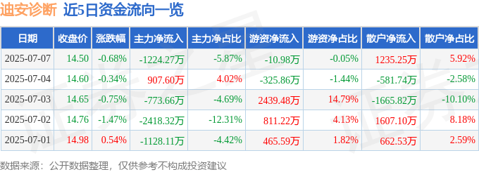 股票行情快报：迪安诊断（300244）7月7日主力资金净卖出1224.27万元
