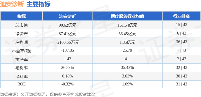 股票行情快报：迪安诊断（300244）7月7日主力资金净卖出1224.27万元