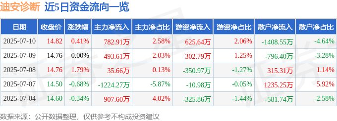 股票行情快报：迪安诊断（300244）7月10日主力资金净买入782.91万元