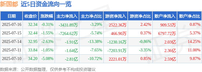 股票行情快报：新国都（300130）7月16日主力资金净卖出3431.89万元