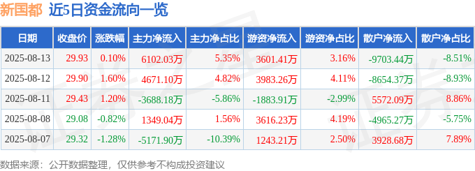 股票行情快报：新国都（300130）8月13日主力资金净买入6102.03万元