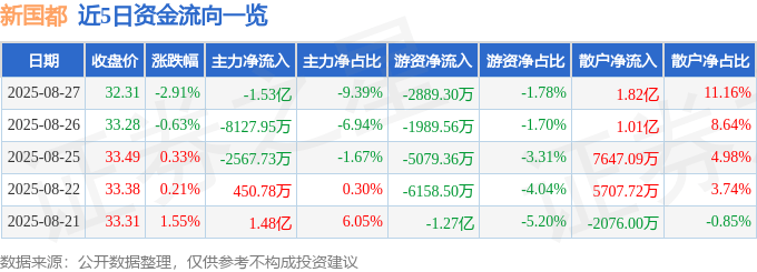 股票行情快报：新国都（300130）8月27日主力资金净卖出1.53亿元