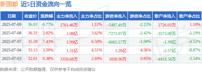 股票行情快报：新国都（300130）7月9日主力资金净买入2761.46万元