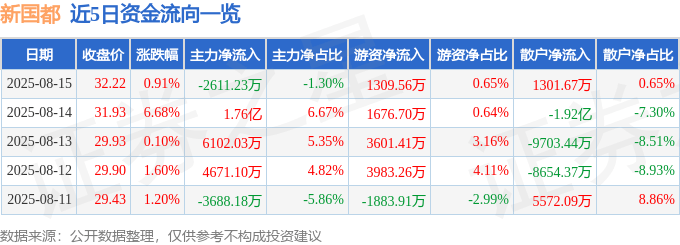 股票行情快报：新国都（300130）8月15日主力资金净卖出2611.23万元