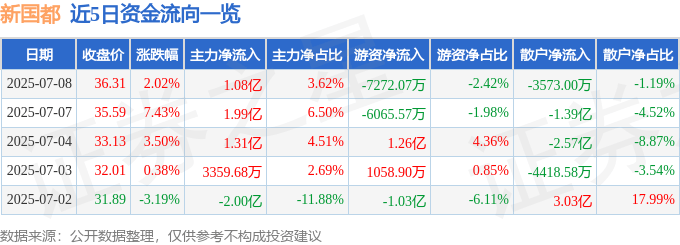 股票行情快报：新国都（300130）7月8日主力资金净买入1.08亿元