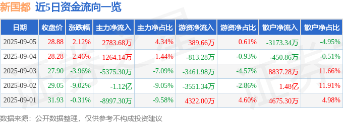 股票行情快报：新国都（300130）9月5日主力资金净买入2783.68万元