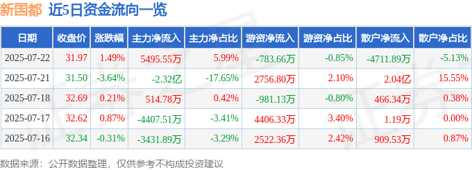 股票行情快报：新国都（300130）7月22日主力资金净买入5495.55万元