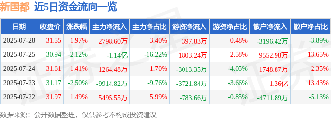 股票行情快报：新国都（300130）7月28日主力资金净买入2798.60万元