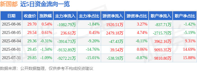 股票行情快报：新国都（300130）8月6日主力资金净卖出1082.79万元