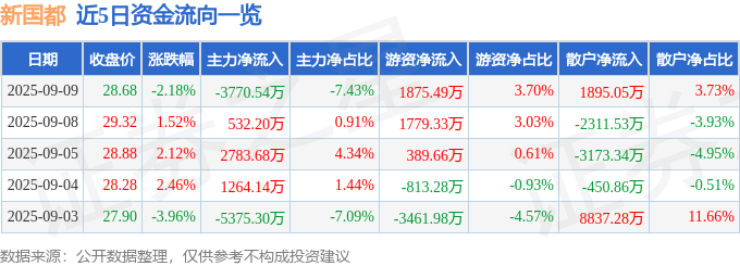 股票行情快报：新国都（300130）9月9日主力资金净卖出3770.54万元