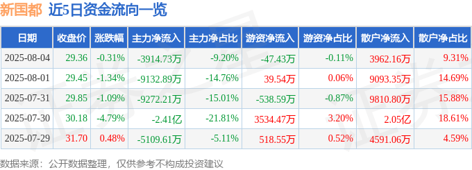 股票行情快报：新国都（300130）8月4日主力资金净卖出3914.73万元