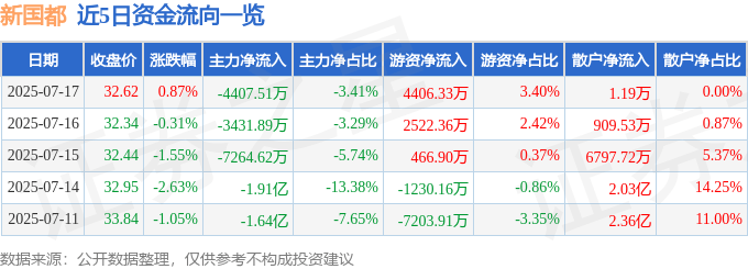 股票行情快报：新国都（300130）7月17日主力资金净卖出4407.51万元