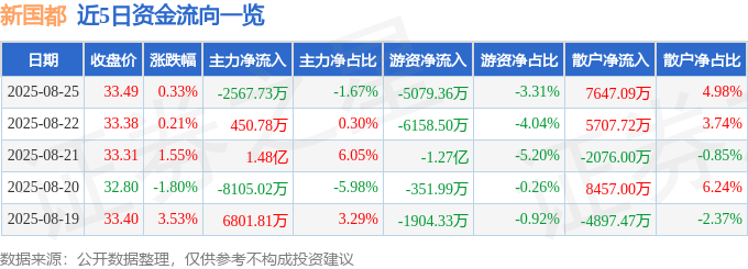 股票行情快报：新国都（300130）8月25日主力资金净卖出2567.73万元