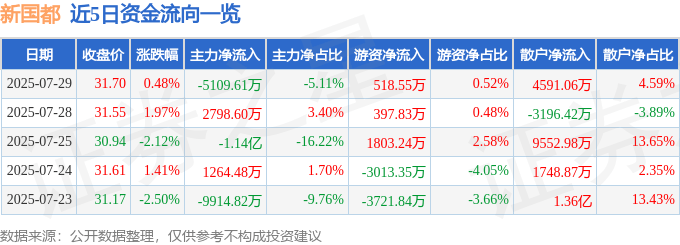 股票行情快报：新国都（300130）7月29日主力资金净卖出5109.61万元