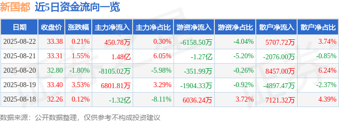 股票行情快报：新国都（300130）8月22日主力资金净买入450.78万元