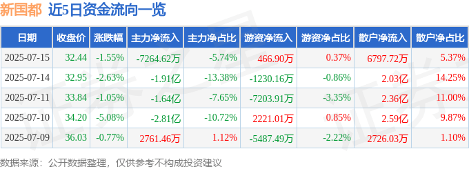 股票行情快报：新国都（300130）7月15日主力资金净卖出7264.62万元