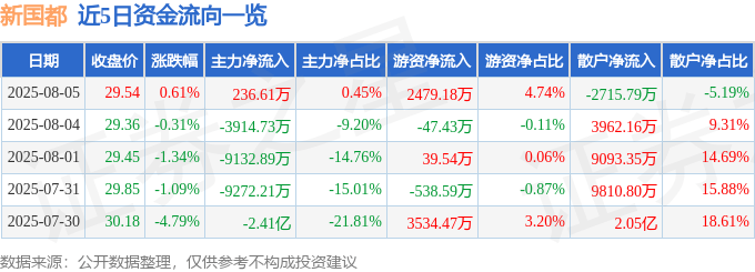 股票行情快报：新国都（300130）8月5日主力资金净买入236.61万元