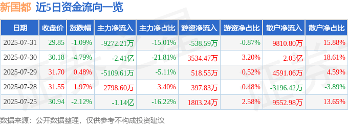 股票行情快报：新国都（300130）7月31日主力资金净卖出9272.21万元