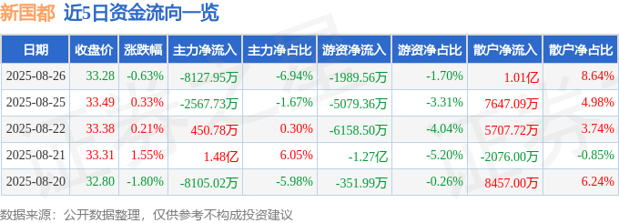股票行情快报：新国都（300130）8月26日主力资金净卖出8127.95万元