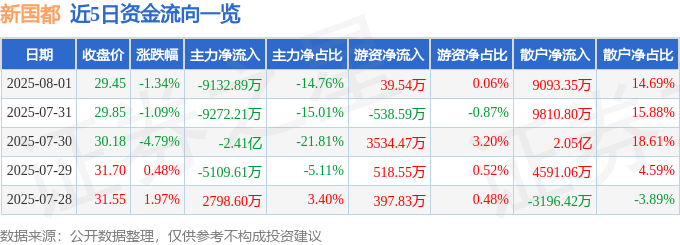 股票行情快报：新国都（300130）8月1日主力资金净卖出9132.89万元