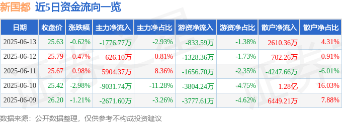股票行情快报：新国都（300130）6月13日主力资金净卖出1776.77万元
