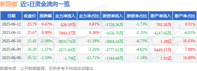 股票行情快报：新国都（300130）6月12日主力资金净买入626.10万元