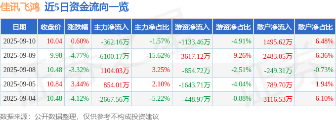 股票行情快报：佳讯飞鸿（300213）9月10日主力资金净卖出362.16万元
