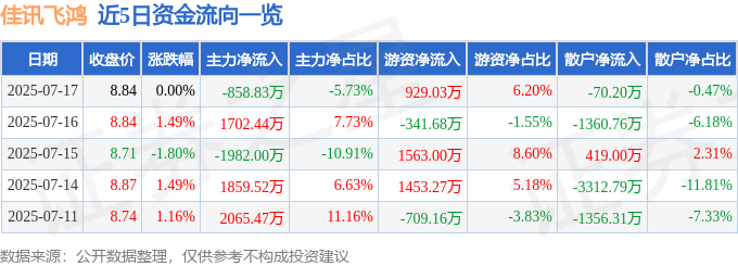 股票行情快报：佳讯飞鸿（300213）7月17日主力资金净卖出858.83万元