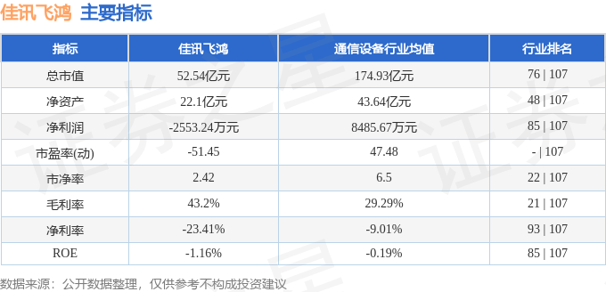 股票行情快报：佳讯飞鸿（300213）7月17日主力资金净卖出858.83万元