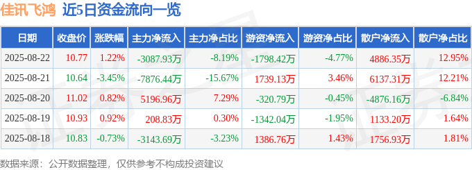股票行情快报：佳讯飞鸿（300213）8月22日主力资金净卖出3087.93万元