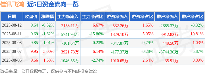 股票行情快报：佳讯飞鸿（300213）8月12日主力资金净买入2153.11万元