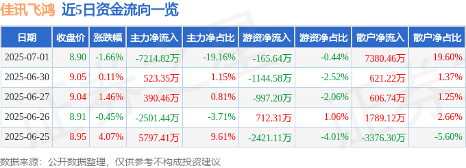 股票行情快报：佳讯飞鸿（300213）7月1日主力资金净卖出7214.82万元