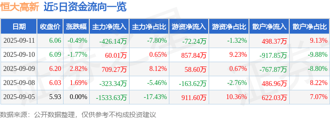 股票行情快报：恒大高新（002591）9月11日主力资金净卖出426.14万元