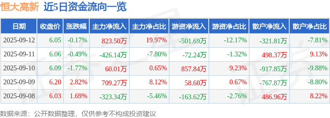 股票行情快报：恒大高新（002591）9月12日主力资金净买入823.50万元