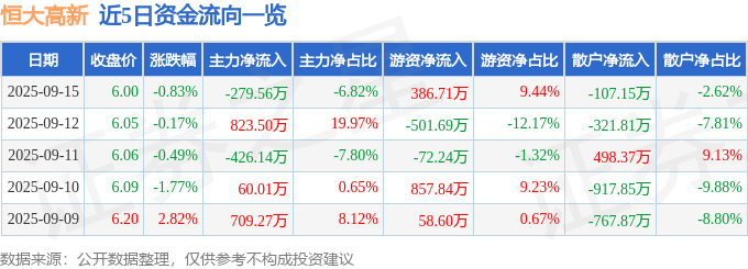 股票行情快报：恒大高新（002591）9月15日主力资金净卖出279.56万元