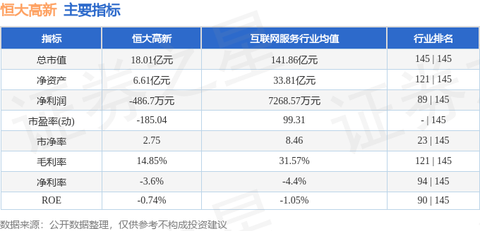 股票行情快报：恒大高新（002591）9月15日主力资金净卖出279.56万元