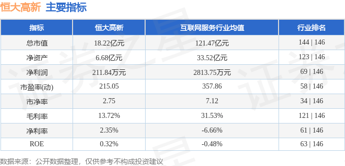 股票行情快报：恒大高新（002591）7月3日主力资金净卖出531.87万元