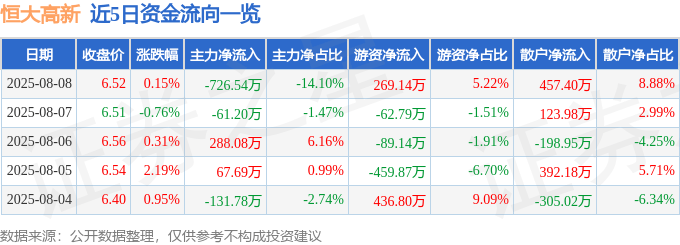 股票行情快报：恒大高新（002591）8月8日主力资金净卖出726.54万元